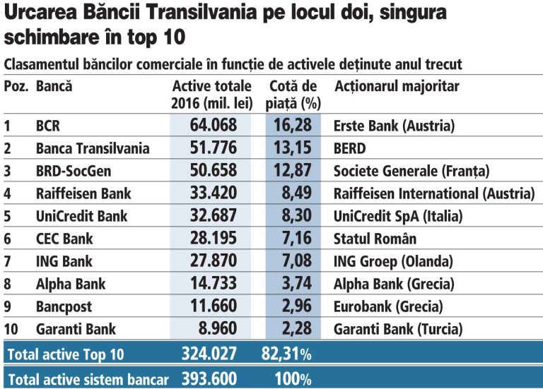 Zece banci din Romania risca sa dispara