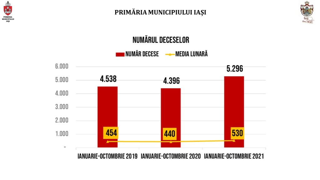 Statistică macabră a deceselor COVID, la Iași. Octombrie 2021 a fost luna cu cel mai mare număr de decese din ultimii 30 de ani
