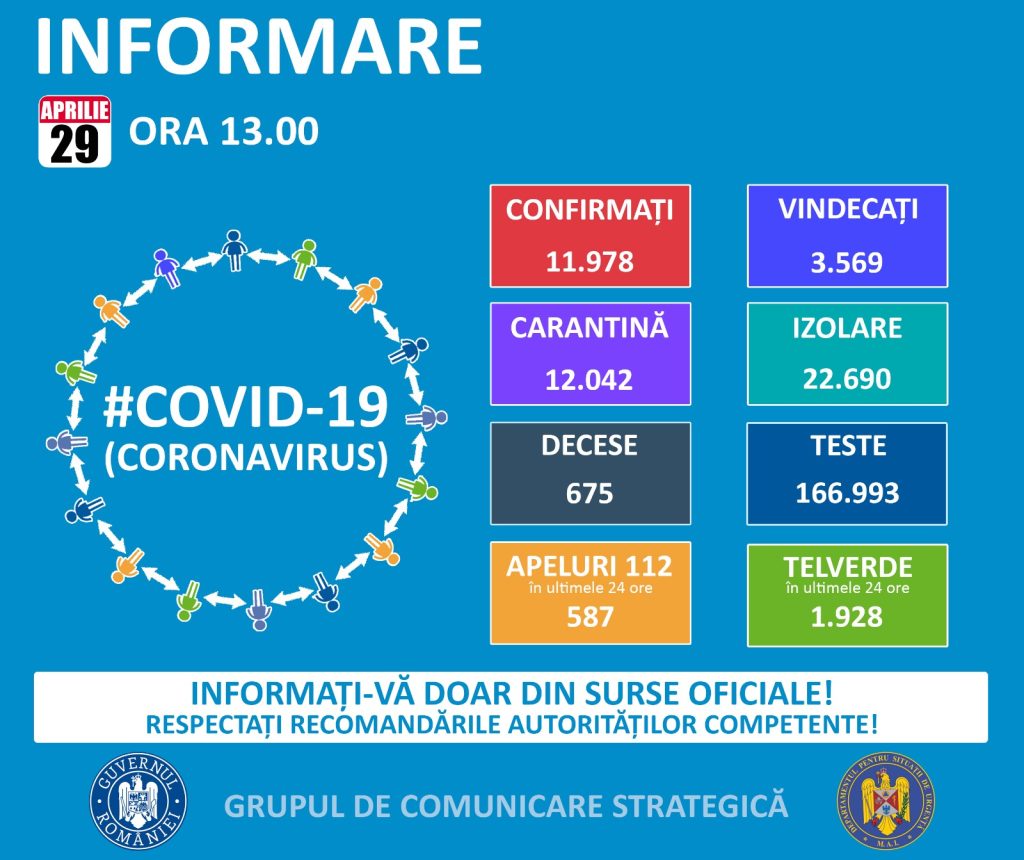BULETIN DE PRESĂ 29 Aprilie 2020, ora 13.00