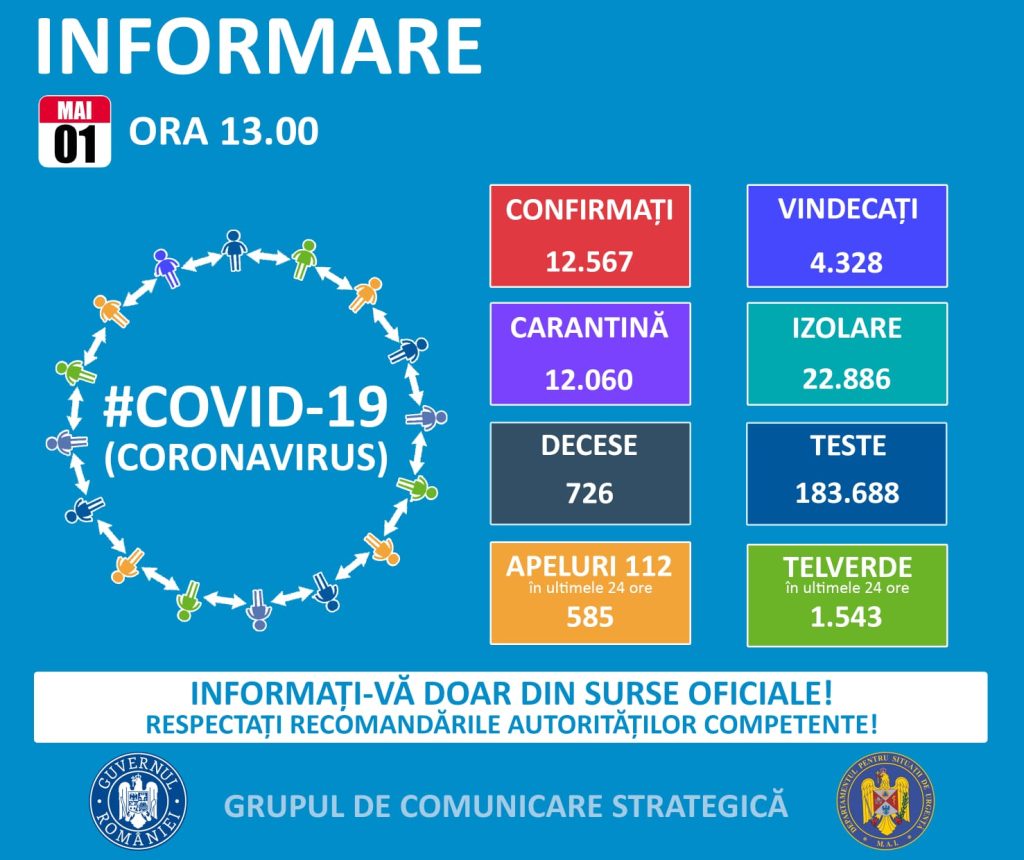Peste 300 de persoane s-au vindecat de SARS-CoV-2, în ultimele 24 de ore. 327 de noi cazuri au fost confirmate în același interval de timp