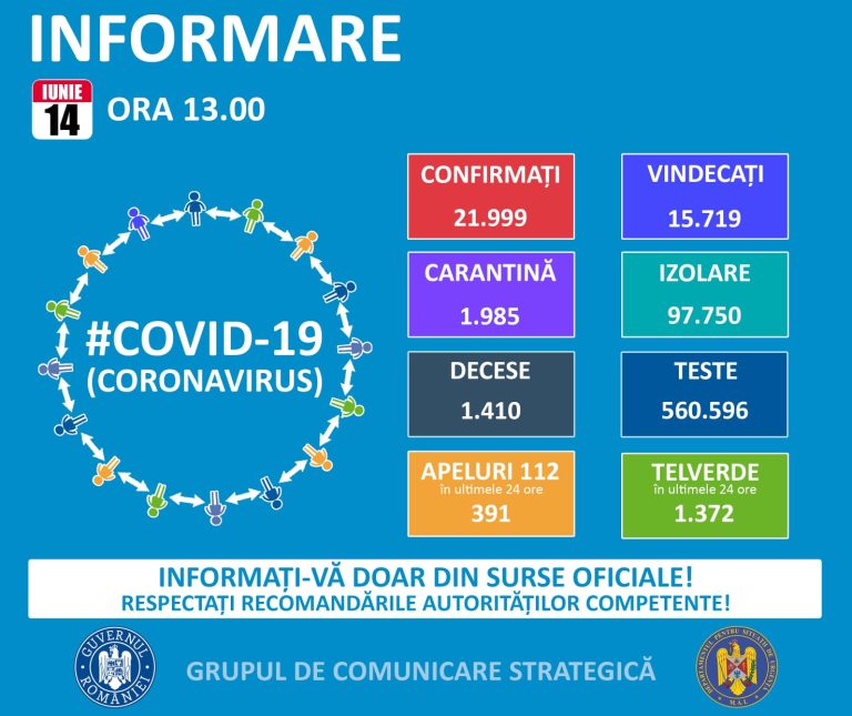 Coronavirus în România LIVE UPDATE 14 iunie: Cel mai mare număr de cazuri de la intrarea în stare de alertă / Bilanţul actualizat