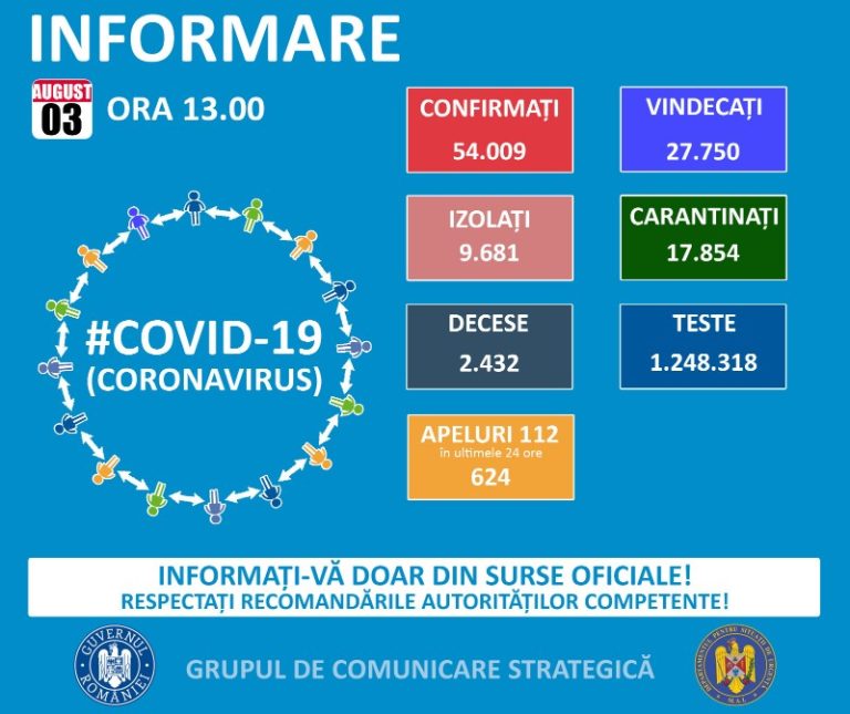 Coronavirus în Romania: 823 de noi cazuri raportate în ultimele 24 de ore, bilanțul ajunge la 54.009