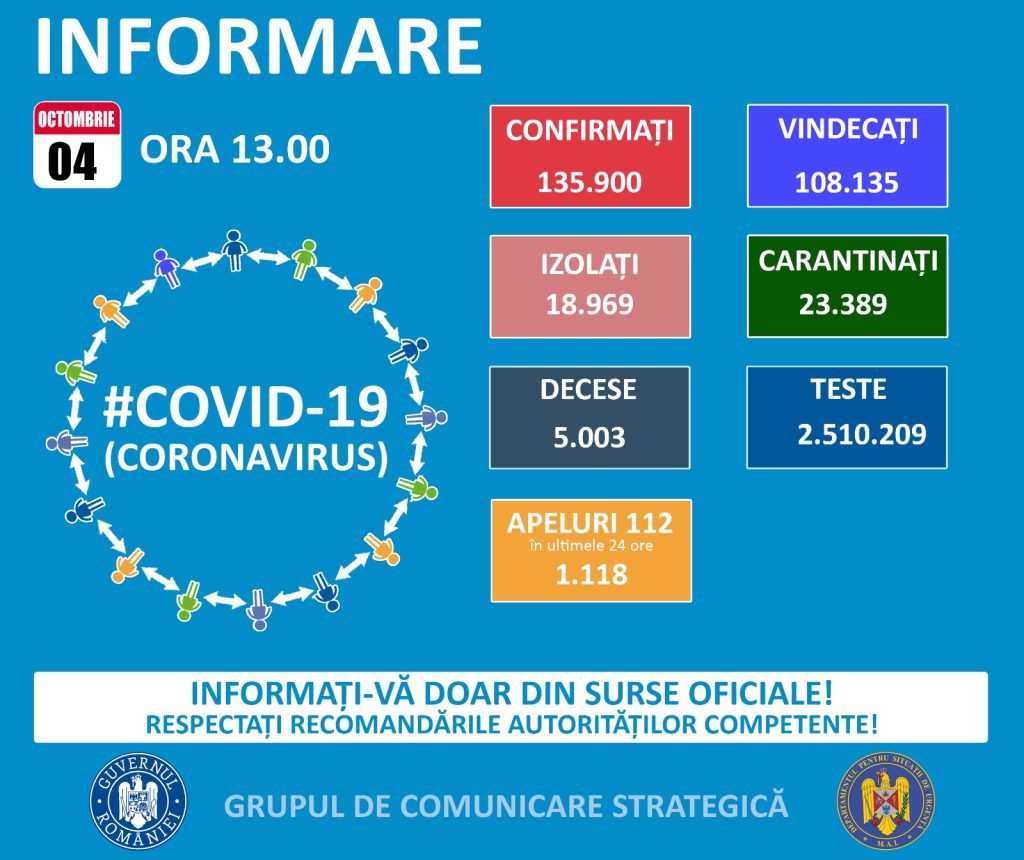 Din nou aproape 2000 de cazuri de coronavirus, în ultimele 24 de ore, în România