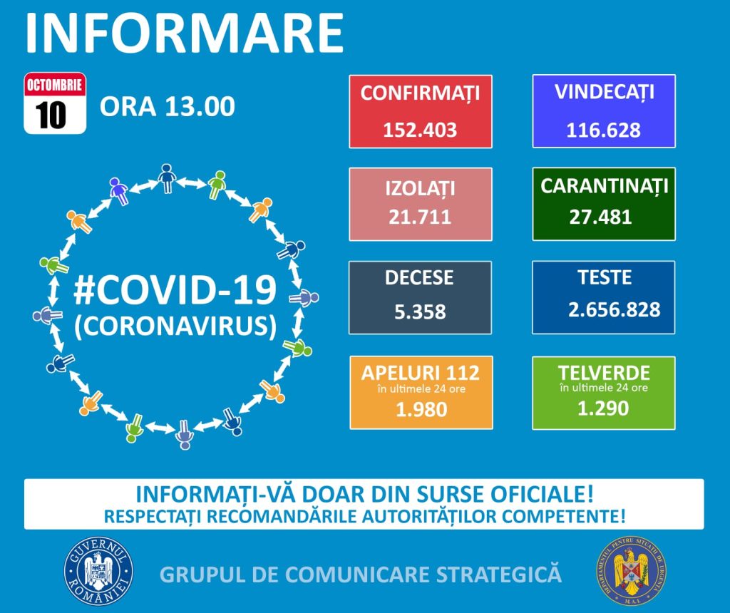 Nou record de îmbolnăviri în ultimele 24 de ore, în România
