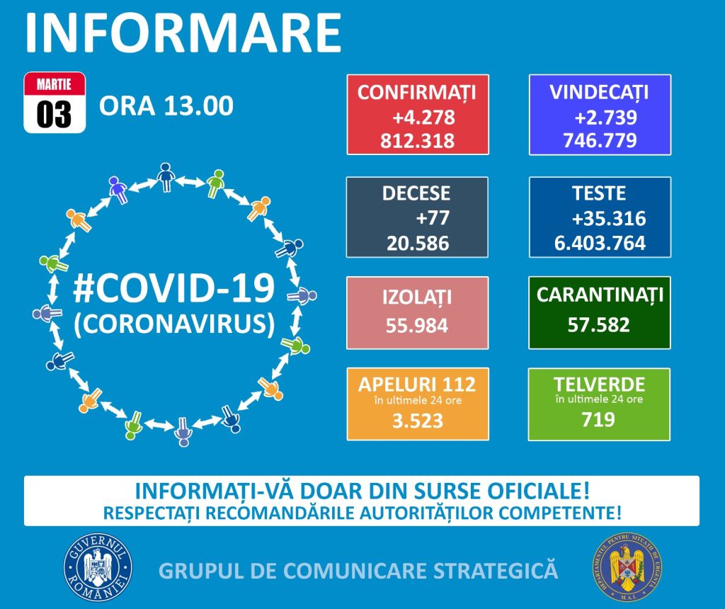 812.318 cazuri de persoane infectate cu noul coronavirus, la nivel național. 746.779 de pacienți au fost declarați vindecați