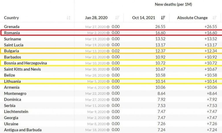 România a urcat pe locul doi în lume la decesele zilnice COVID
