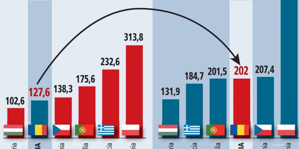 Anual, 200 de miliarde de lei dispar din PIB-ul Romaniei