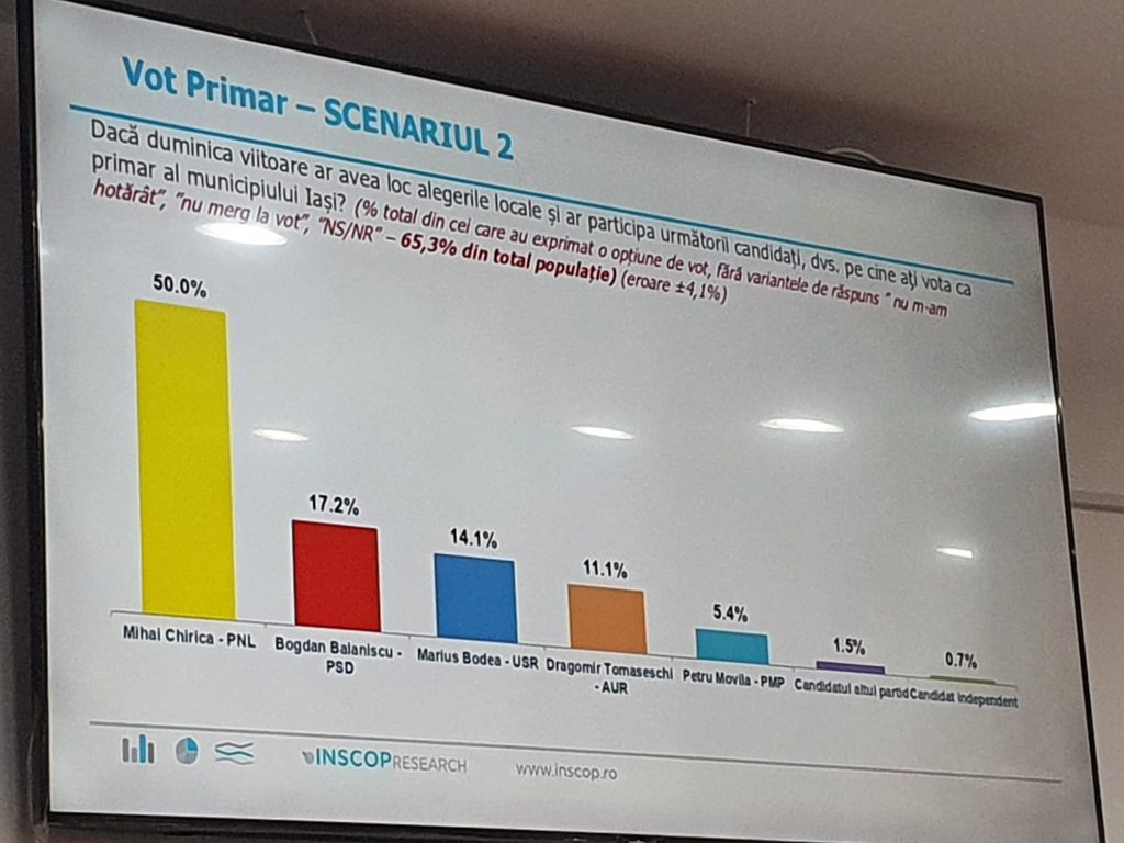 Pe cine ar vota ieşenii primar dacă duminica viitoare ar fi alegeri? Vezi sondajul PNL