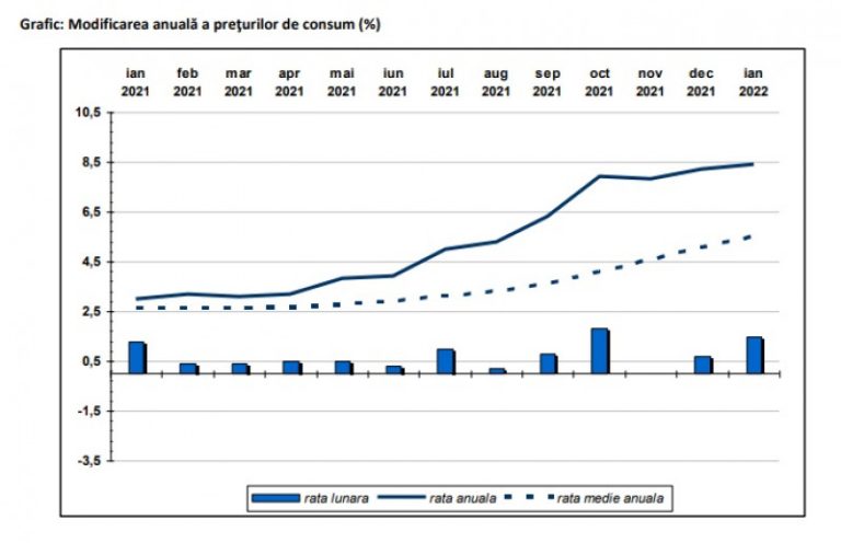 Inflația a ajuns la 8,4%, anunță INS. Graficul care arată cât de mult au crescut prețurile în ultimul an