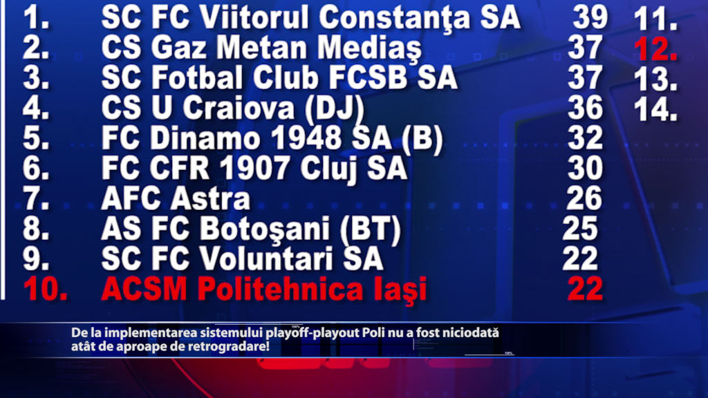 De la implementarea sistemului playoff-playout Poli nu a fost niciodata atat de aproape de retrogradare!