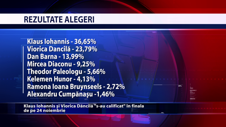 Klaus Iohannis si Viorica Dancila „s-au calificat” in finala de pe 24 noiembrie