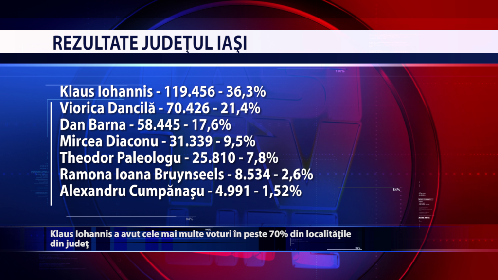 Klaus Iohannis a avut cele mai multe voturi in peste 70% din localitatile din judet