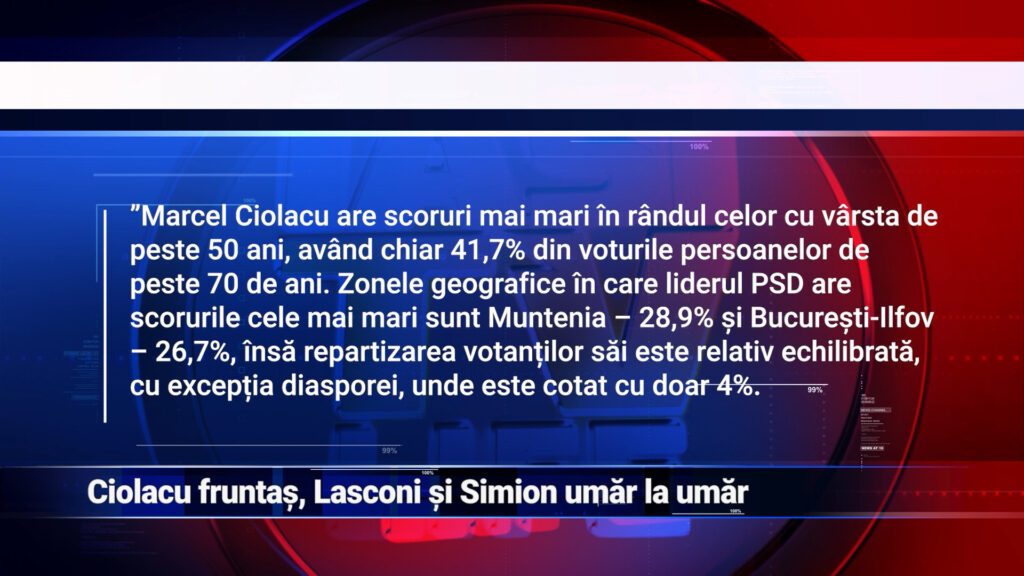 Ciolacu fruntaș, Lasconi și Simion umăr la umăr