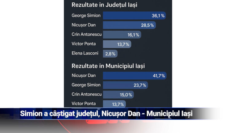 Simion a câștigat județul, Nicușor Dan – municipiul Iași